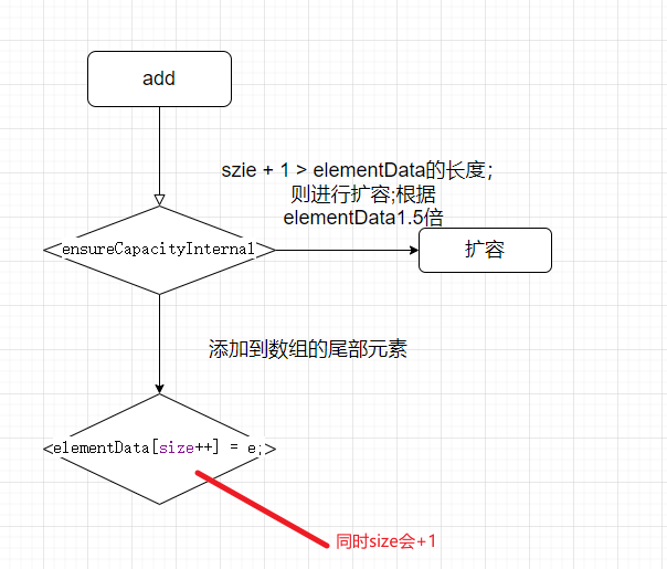 ArrayList源码分析