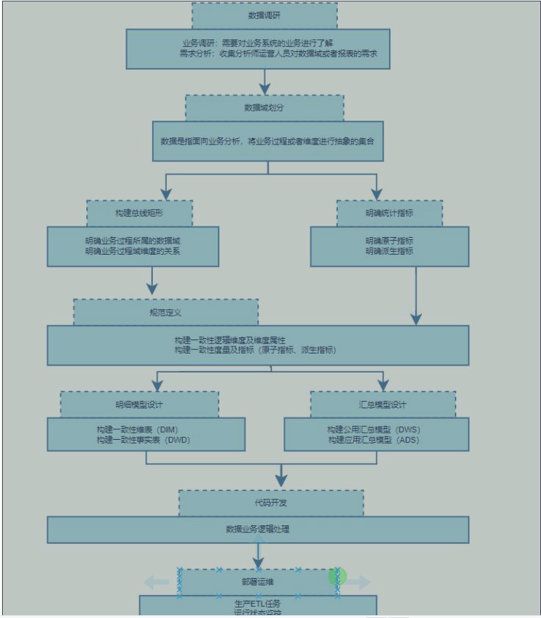 数仓开发规范