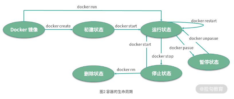 Docker知识
