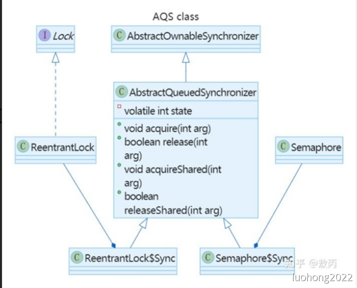AbstractQueuedSynchronizer