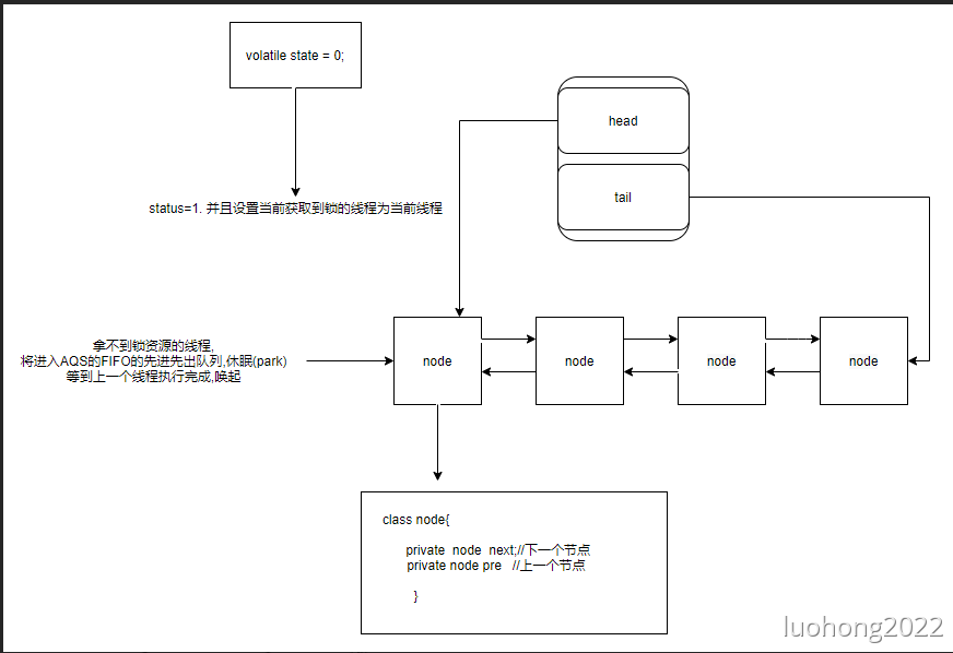 AbstractQueuedSynchronizer
