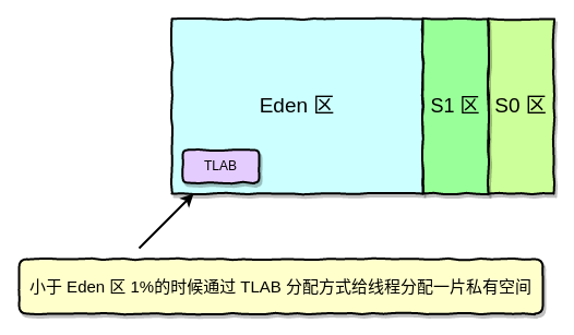 Java对象创建过程