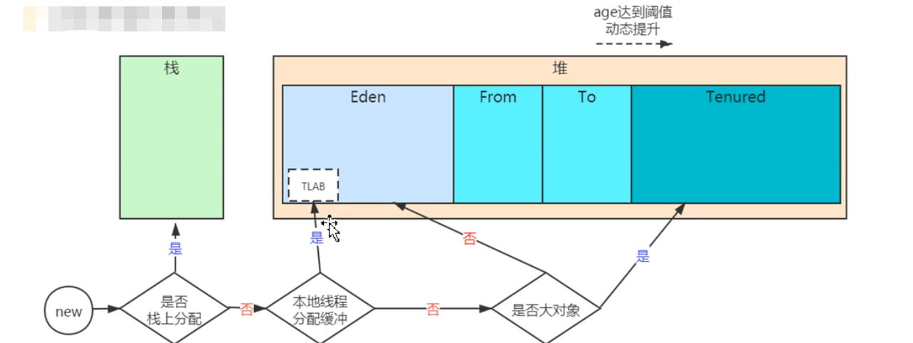 Java对象创建过程