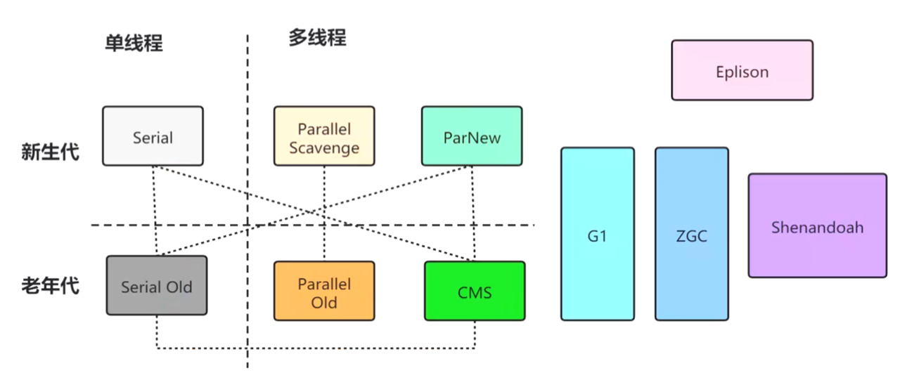 JVM垃圾回收