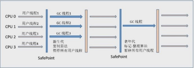 JVM垃圾回收