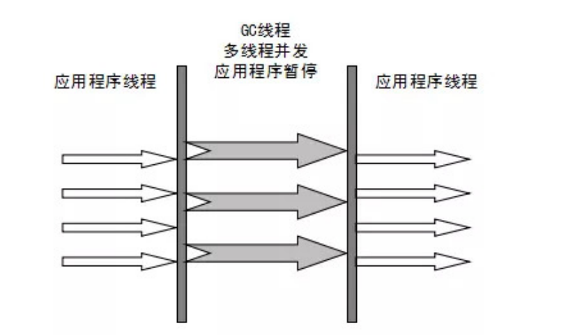 JVM垃圾回收