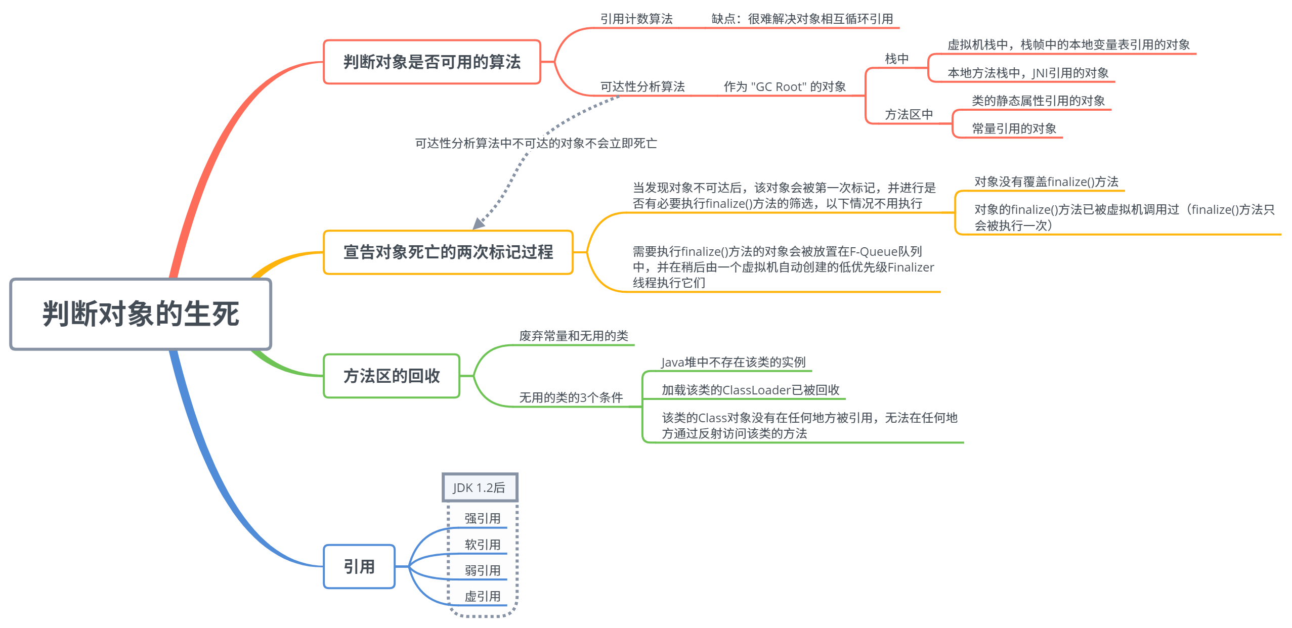 JVM垃圾回收
