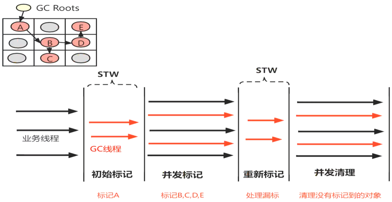 JVM垃圾回收