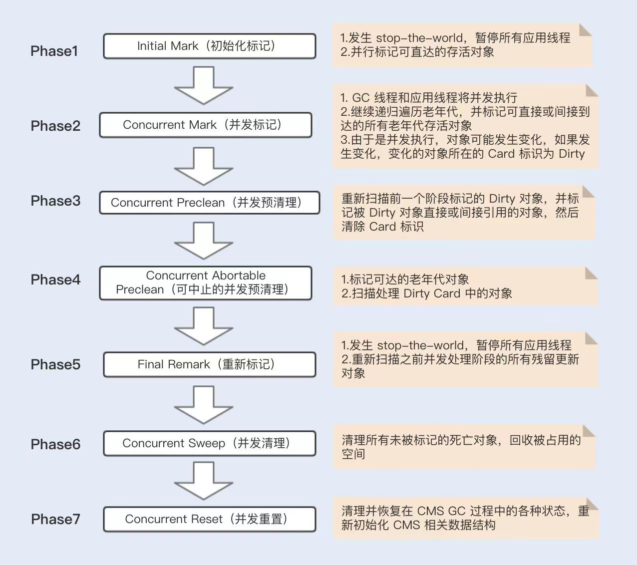JVM垃圾回收