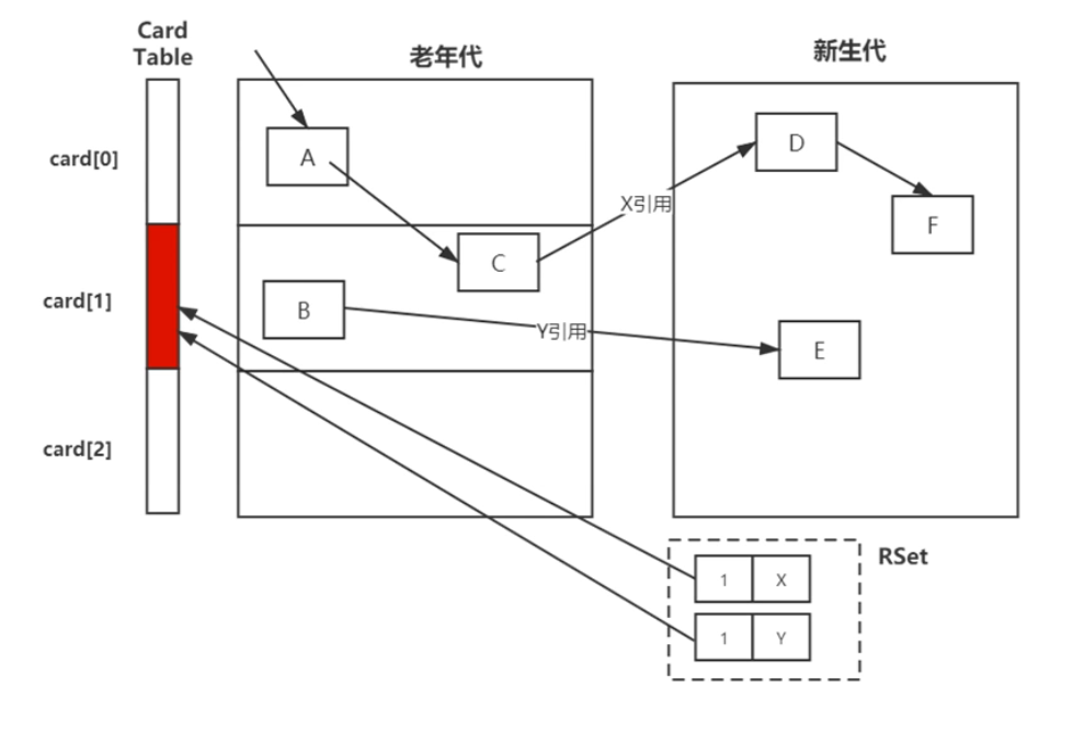 JVM垃圾回收
