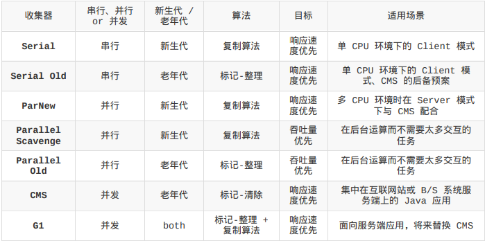 JVM垃圾回收