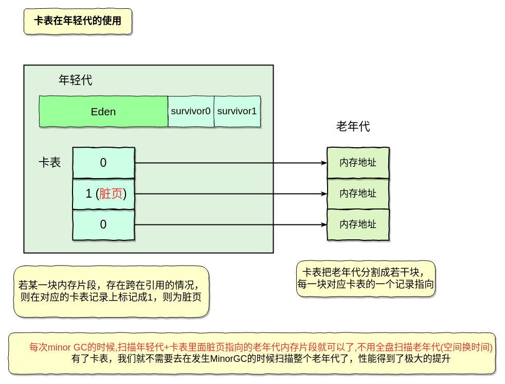 JVM垃圾回收