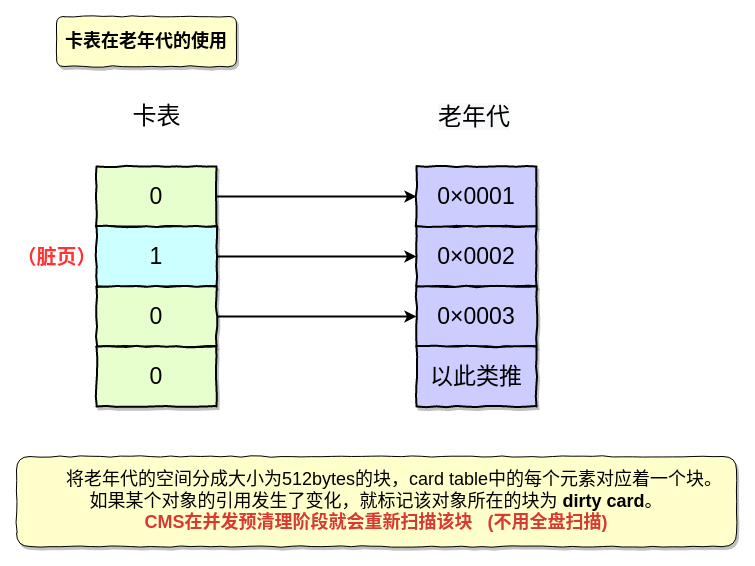 JVM垃圾回收