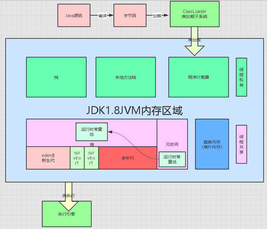 JVM内存结构
