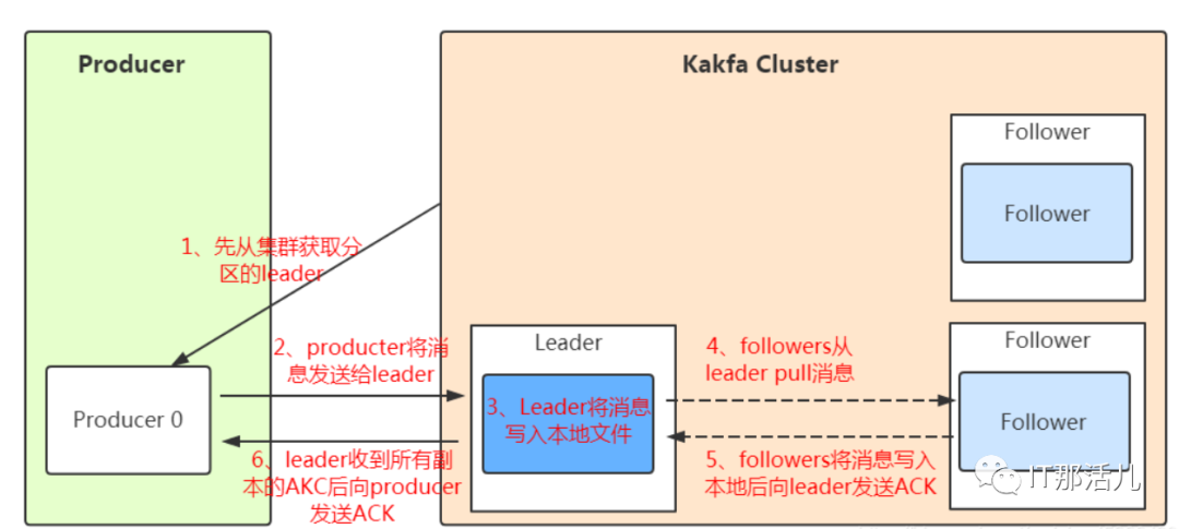 Kafka基础