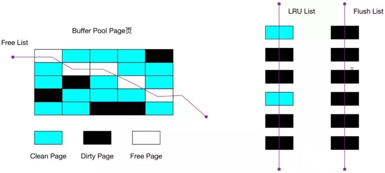 MySql BufferPool