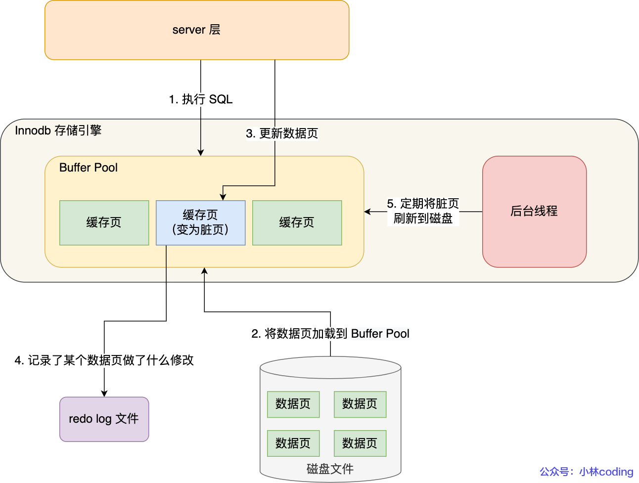 MySql日志