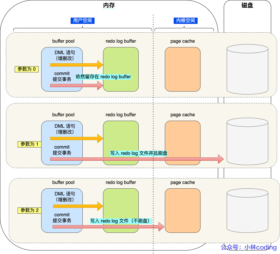 MySql日志