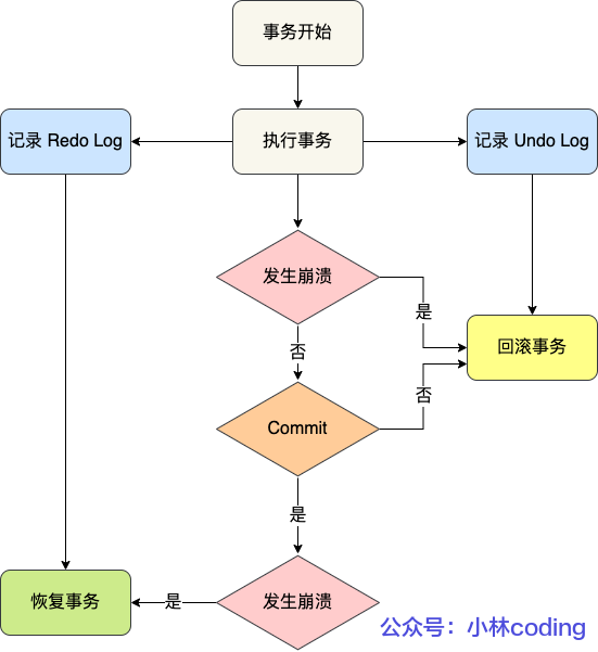 MySql日志