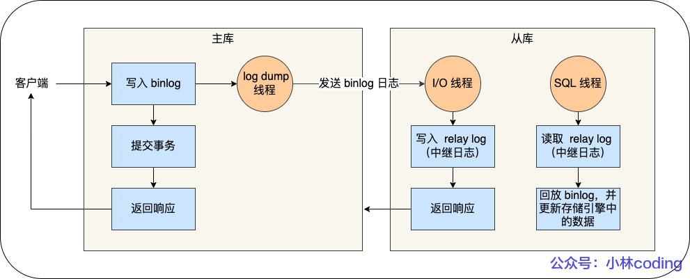 MySql日志