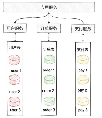 MySql分库分表