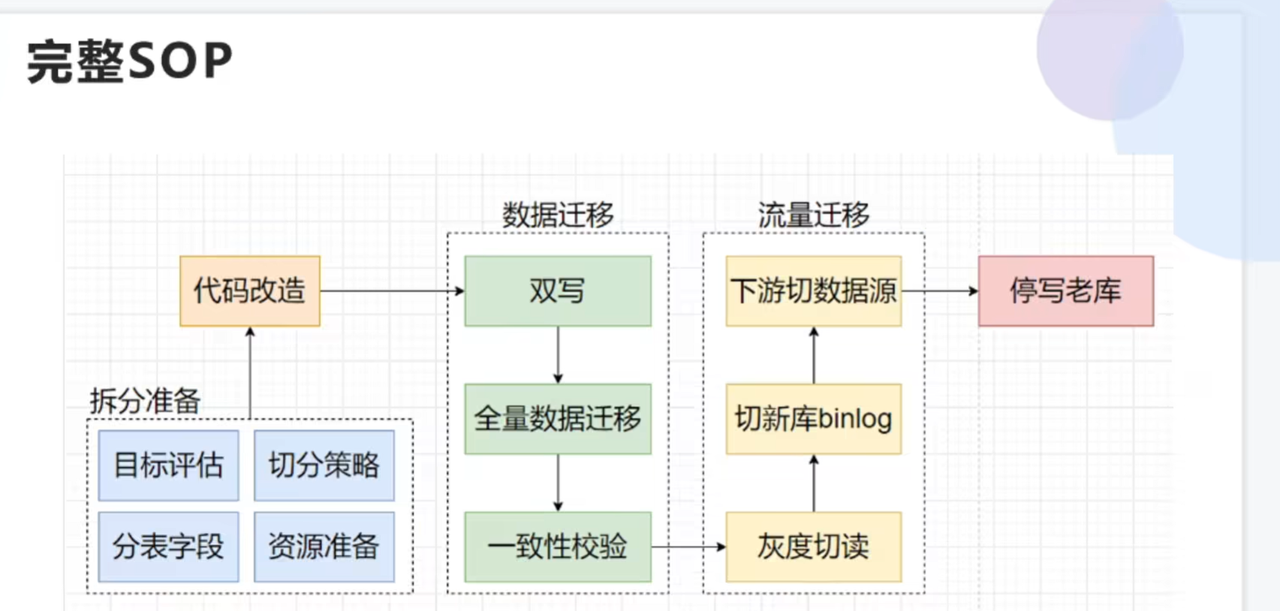 MySql分库分表