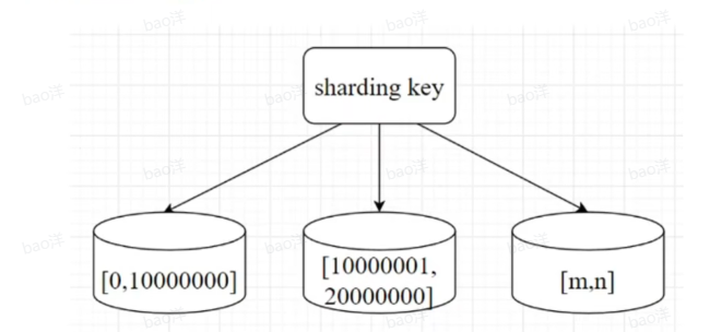 MySql分库分表