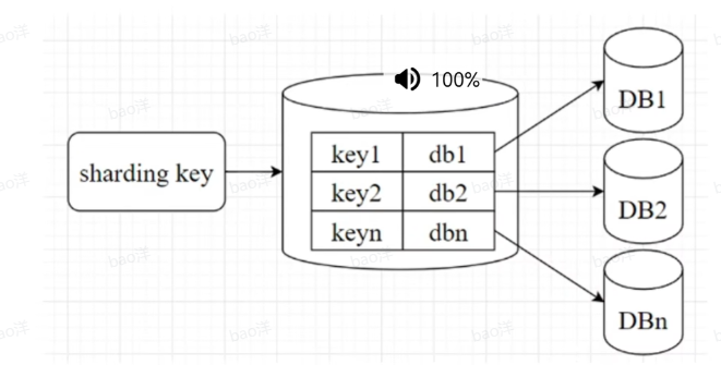 MySql分库分表