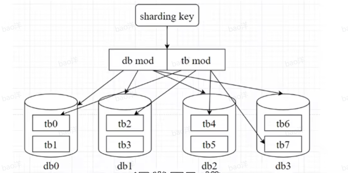MySql分库分表
