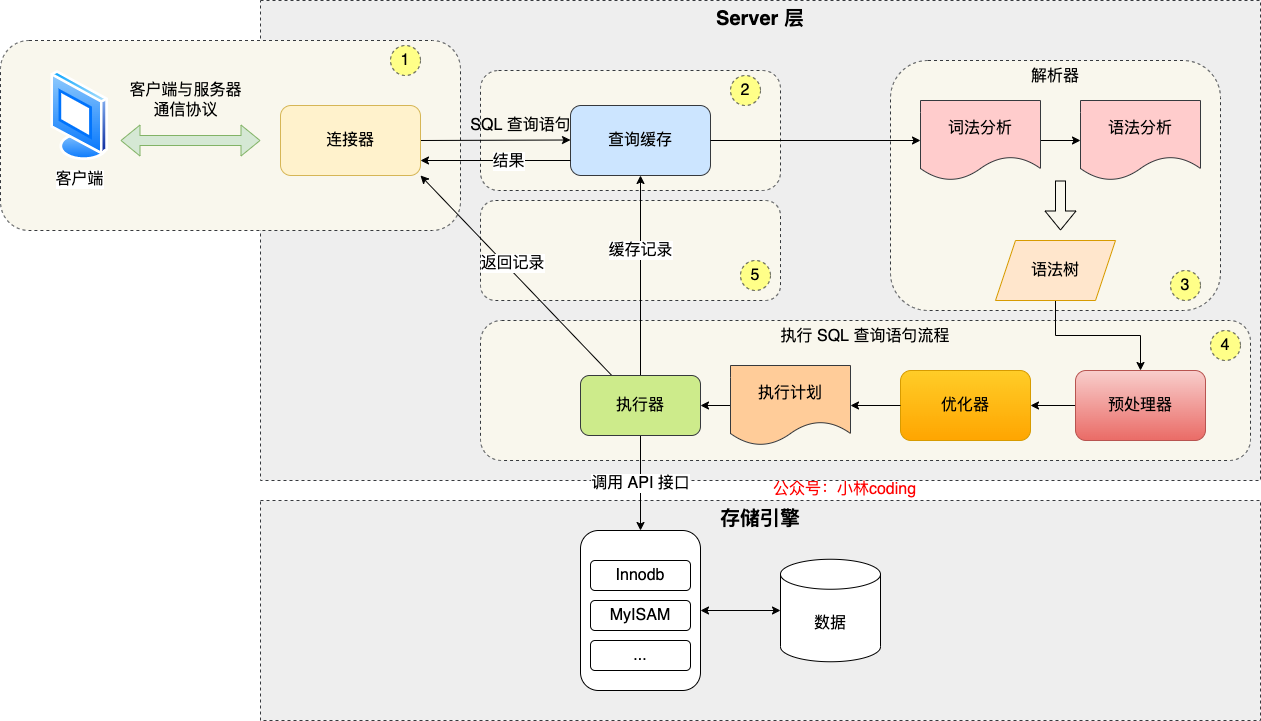 MySql执行语句过程