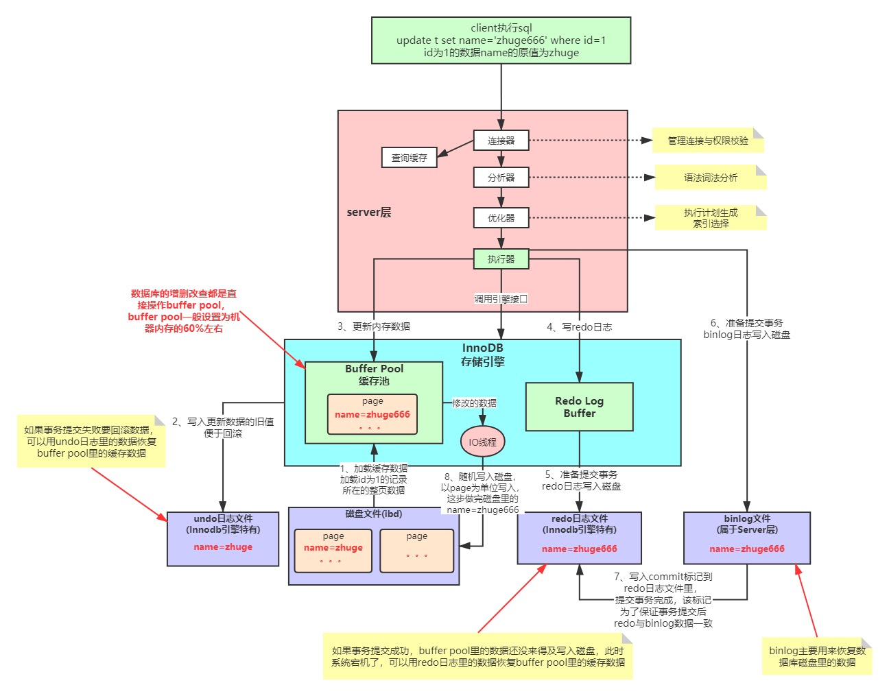 MySql执行语句过程