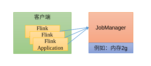 bin/yarn-session.sh -nm testFlink_流批基础入门