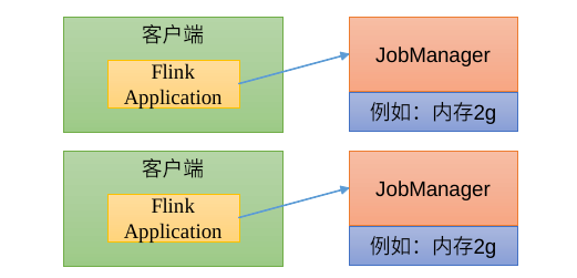 bin/yarn-session.sh -nm testFlink_流批基础入门