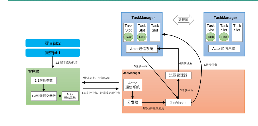bin/yarn-session.sh -nm testFlink_流批基础入门
