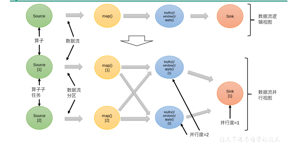 bin/yarn-session.sh -nm testFlink_流批基础入门