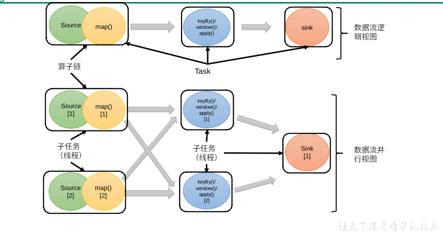 bin/yarn-session.sh -nm testFlink_流批基础入门
