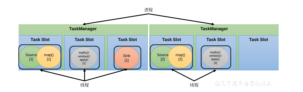 bin/yarn-session.sh -nm testFlink_流批基础入门