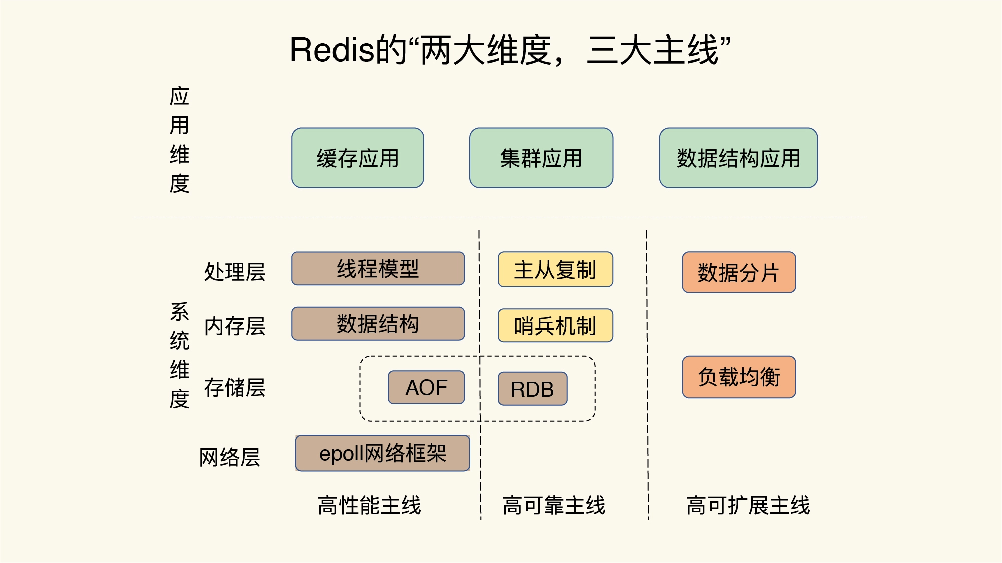 Redis基础