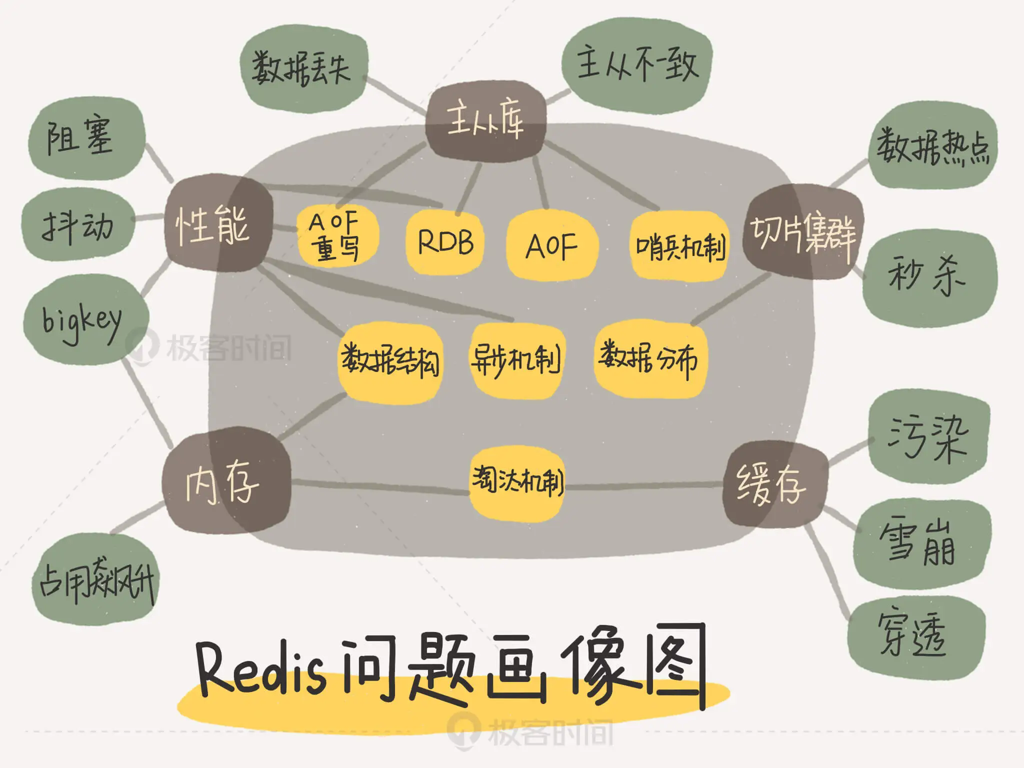 Redis基础