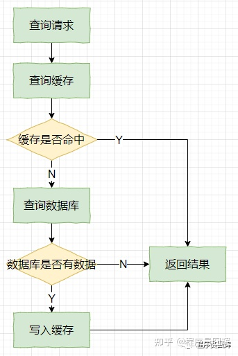 Redis缓存常见问题