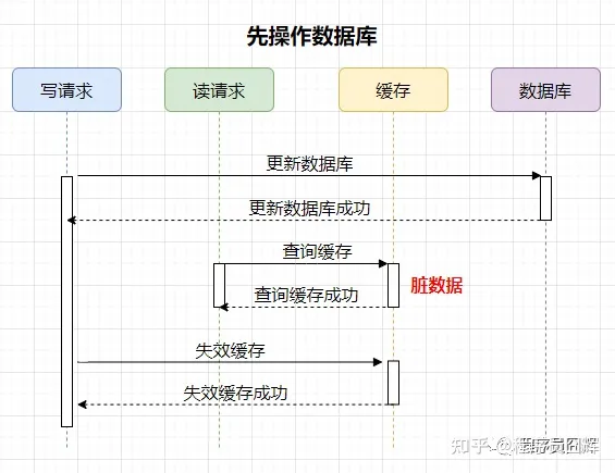 Redis缓存常见问题