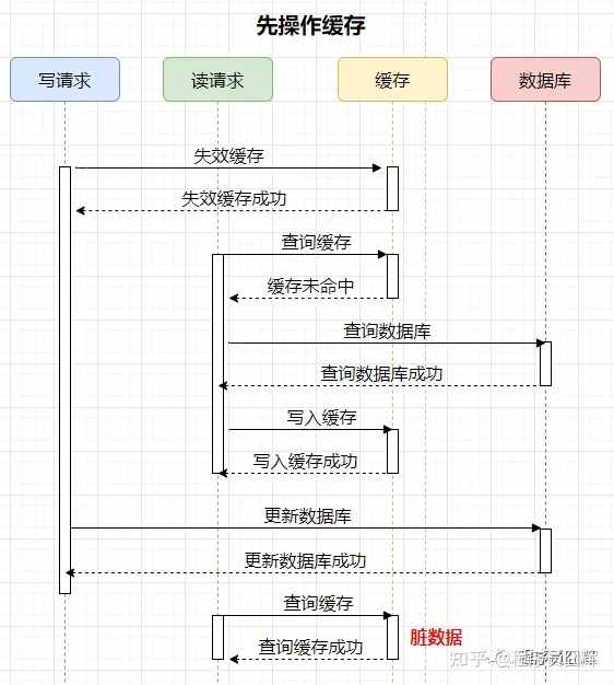 Redis缓存常见问题