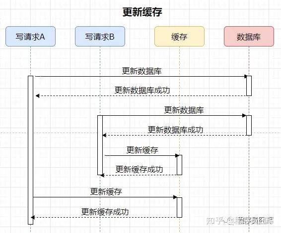 Redis缓存常见问题
