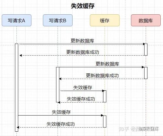 Redis缓存常见问题