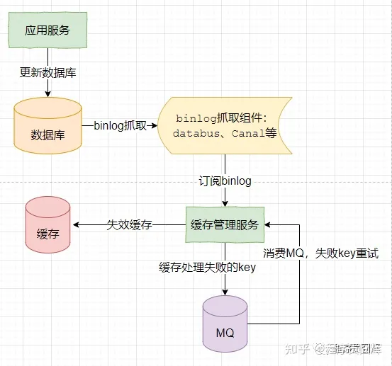Redis缓存常见问题