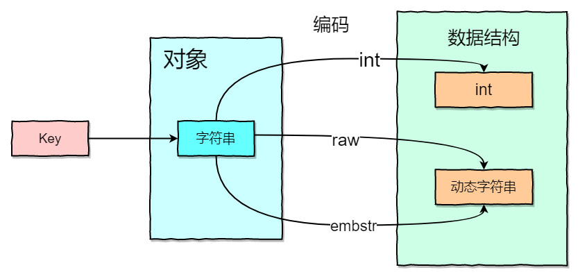 Redis数据结构