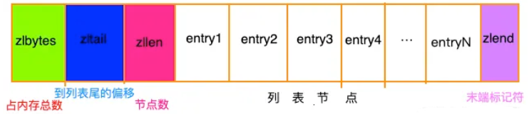 Redis数据结构