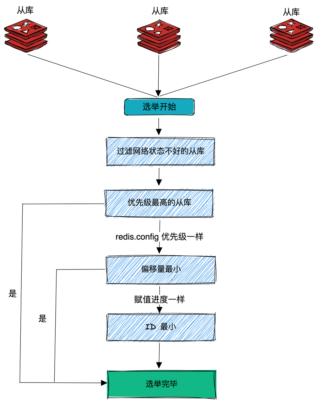 Redis主从,哨兵,集群
