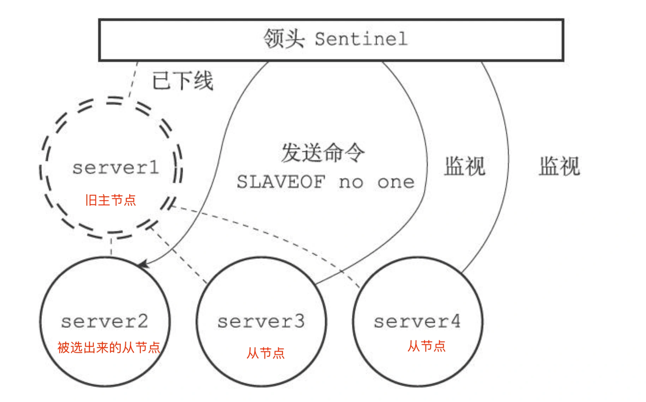 Redis主从,哨兵,集群