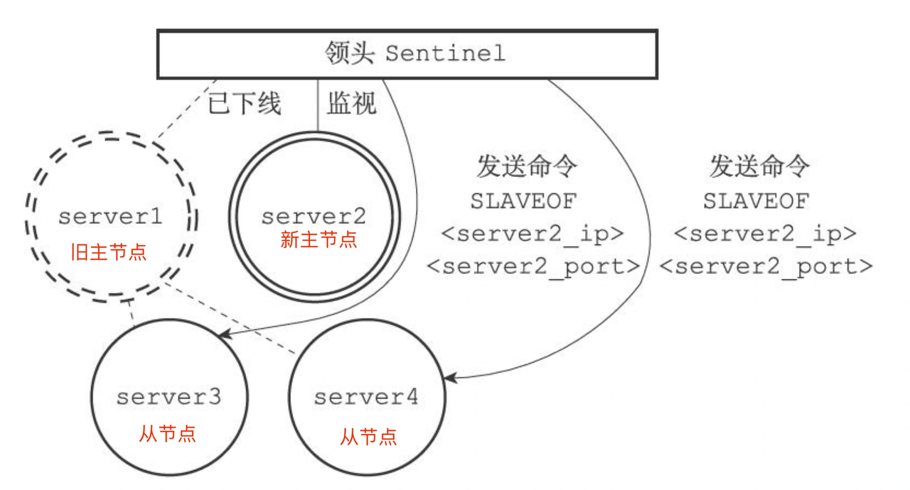 Redis主从,哨兵,集群
